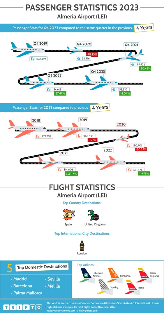 Estatísticas de passageiros e voos para Almeria Aeroporto (LEI) comparando Q4, 2023 e os últimos 4 anos e dados de voos do ano inteiro
